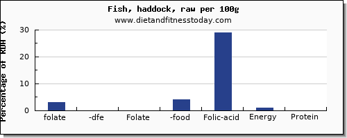 folate, dfe and nutrition facts in folic acid in haddock per 100g